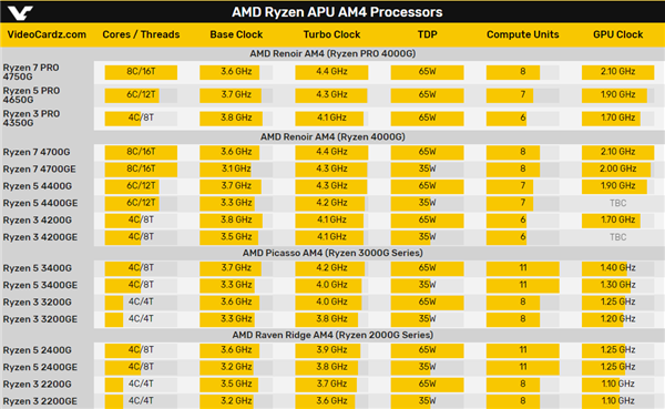 AMD 7nm4000GǰϼܣȻ