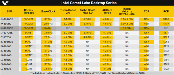 Intel i9-10850K״ع⣺i9-10900KƵӭս3000XT