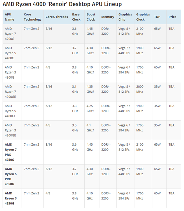 AMD7 4700G APU״ܷ֣65WƷ95W i9-9900K