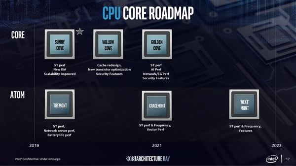 Intel 10nm++CPU2022 7nmֱ2023