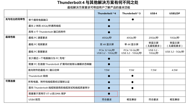 Intel Thunderbolt 4ӿڿAMDƽ̨