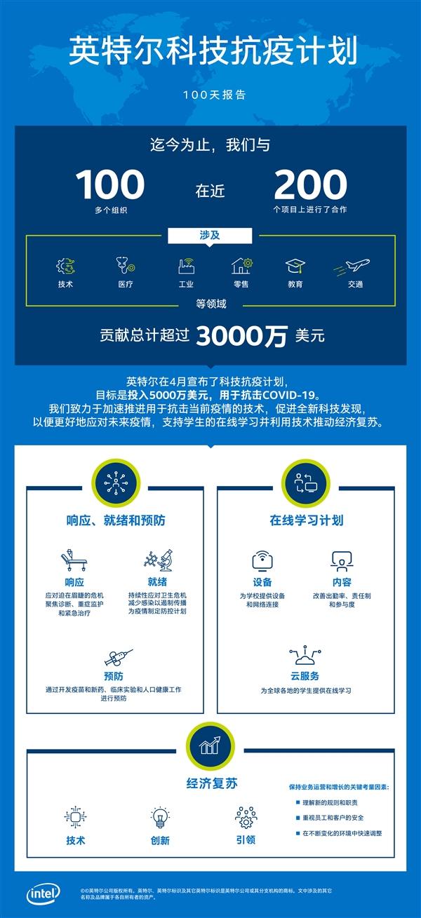 IntelƼ߱棺100졢200ĿͶ3000Ԫ