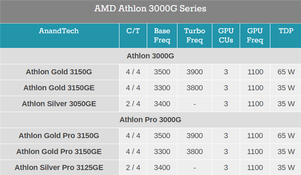 һ3000G APUأ12nm Zen+һս