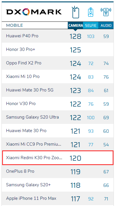 Redmi K30 Pro佹DxOɼ120 ȫǰʮ