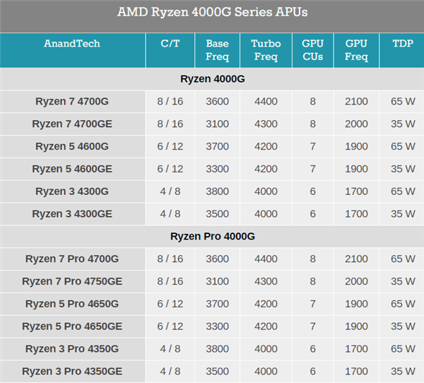 һ3000G APUأ12nm Zen+һս