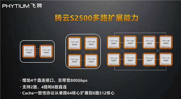 8·512 ڷǿS2500CPU ´ֱ7/5nm