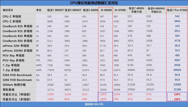 7nm Zen2 APUGTA 70飺AMD Ryzen֮ս