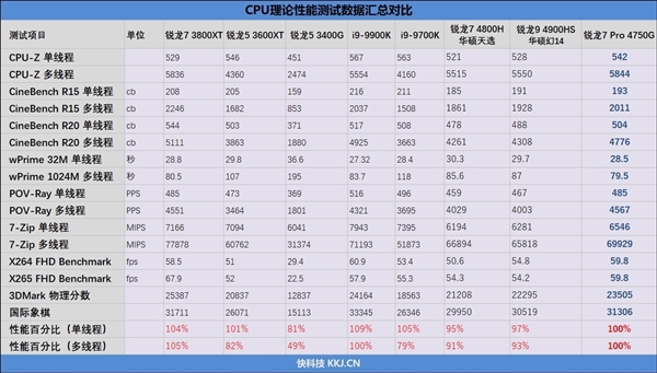 7nm Zen2 APUGTA 70飺AMD Ryzen֮ս