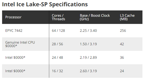 Intel 10nmֱͦˣ56AMD 64