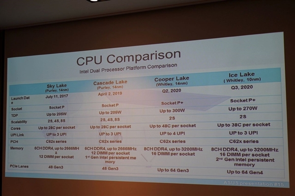 Intel 10nmֱͦˣ56AMD 64