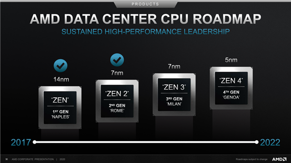 AMD5nm Zen42021ƳEPYCƷšǡ