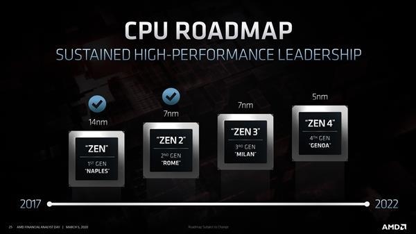 128CPUϷ AMD Zen4Ʒ5nmա80mm2