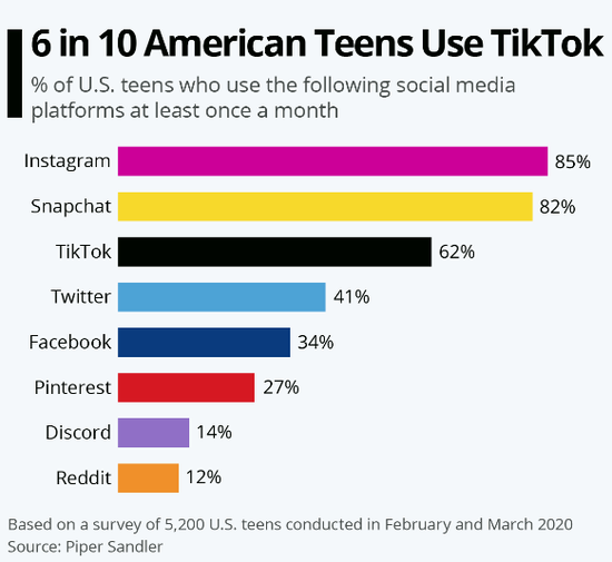 罻ͷΪγϮӺ60%ʹTikTok