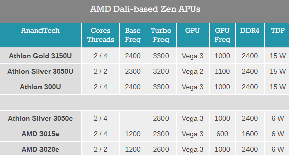 AMD ZenٴλޣֻҪ6W