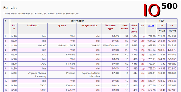 371GB/sٶ IntelǿӲ̡IO500һ