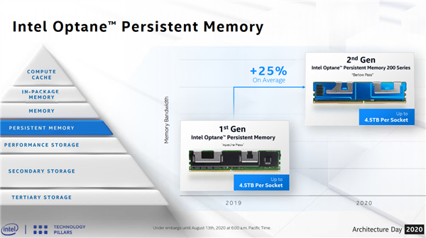 144QLC+ڴ˫ Intel洢·ͼ