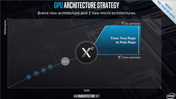 22սԿг Intel Xe GPUܹ⣺֮Ұ