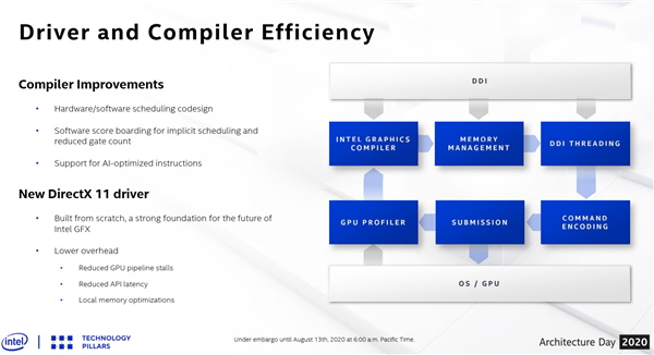 22սԿг Intel Xe GPUܹ⣺֮Ұ