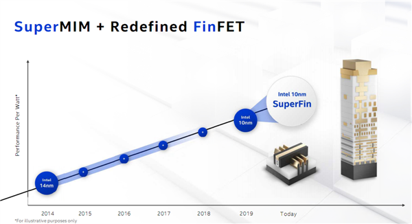 Intel 10nm SuperFinﾧܣ15