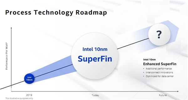 Intel 10nm SuperFinﾧܣ15