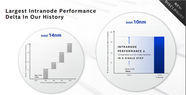 Intel 10nm SuperFinﾧܣ15