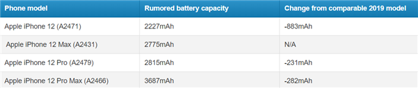 5nm A14ʡ iPhone 12Ȼ