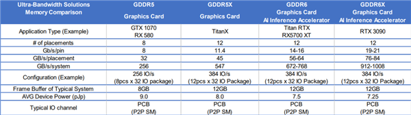 й RTX 3090ԿGDDR6XԴ棺HBM2