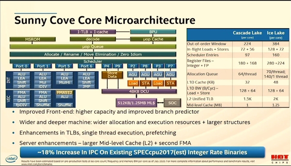 Intel 10nmǿܹ28ġͨڴ桢PCIe 4.0