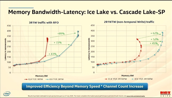 Intel 10nmǿܹ28ġͨڴ桢PCIe 4.0