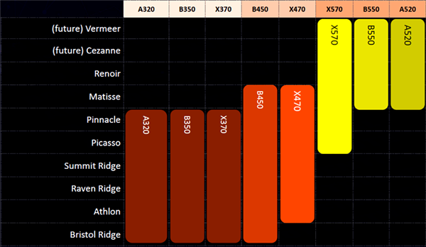 AMD YES˵A520֧5000 APU