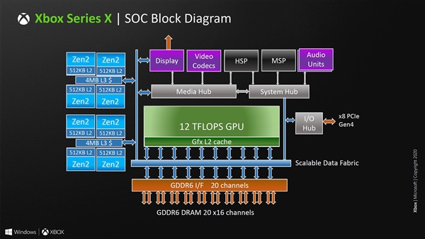 Xbox Series Xۼۿܱĸ7nm154ھ̫Ǯ