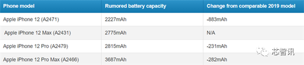 iPhone 12ȫҴع⣺5GɱߵĿ