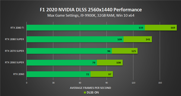 F1 2020֧NVIDIA DLSSݣRTX 2060SҲ4K60FPS