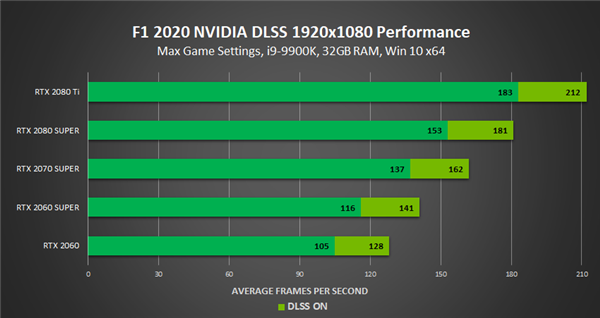 F1 2020֧NVIDIA DLSSݣRTX 2060SҲ4K60FPS