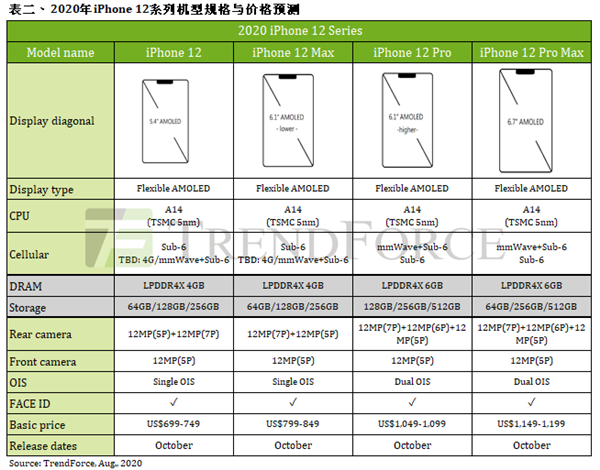 iPhone 12ȫϵع⣺10·ۡ5499Ԫ