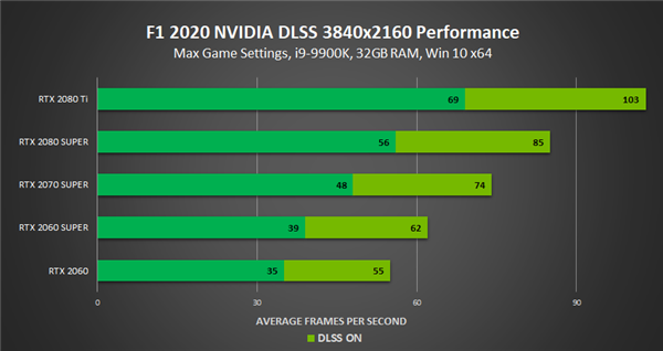 F1 2020֧NVIDIA DLSSݣRTX 2060SҲ4K60FPS