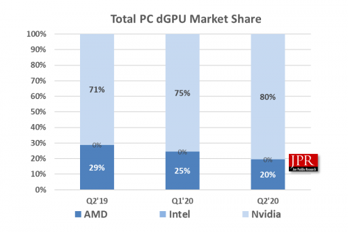 Q2GPU棺NVIDIAԷݶѴ80%