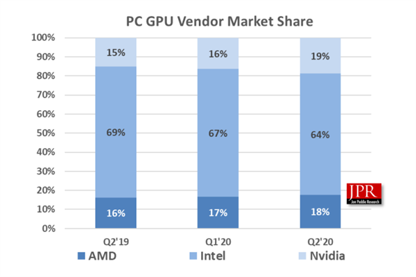 Q2GPU棺NVIDIAԷݶѴ80%