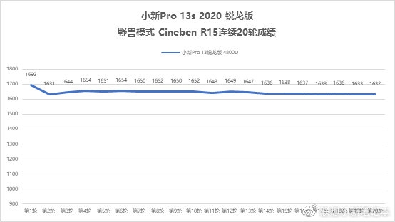 СPro 13sٷԣ15W7 4800Uȶͷ37.5W