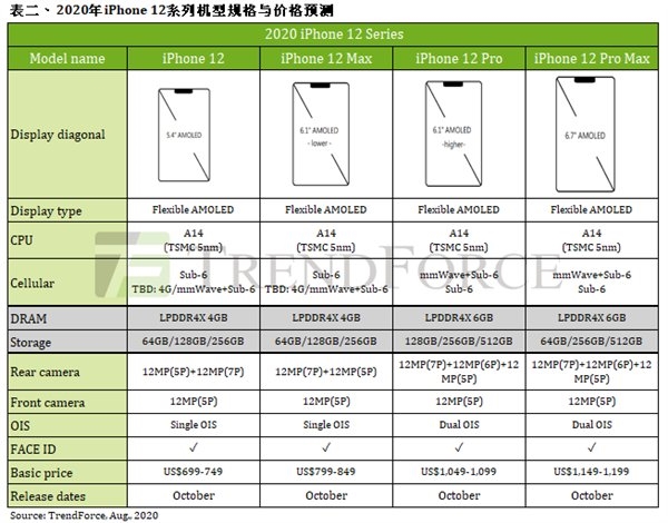 iPhone 12 Pro120Hzˢȷϡ5GȱƳٳ