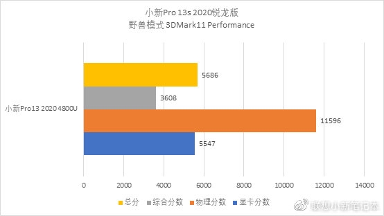 СPro 13sٷԣ15W7 4800Uȶͷ37.5W