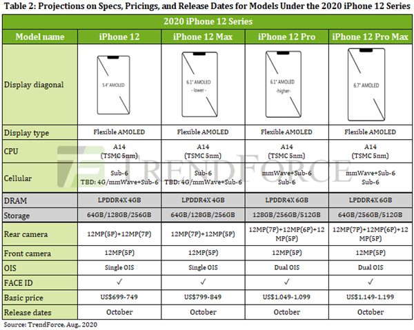 iPhone 12ϵȫϵá۸ع⣺Pro6GBڴ桢