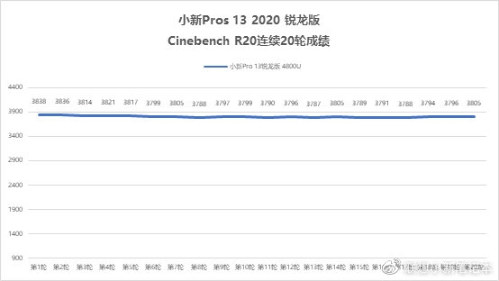 СPro 13sٷԣ15W7 4800Uȶͷ37.5W