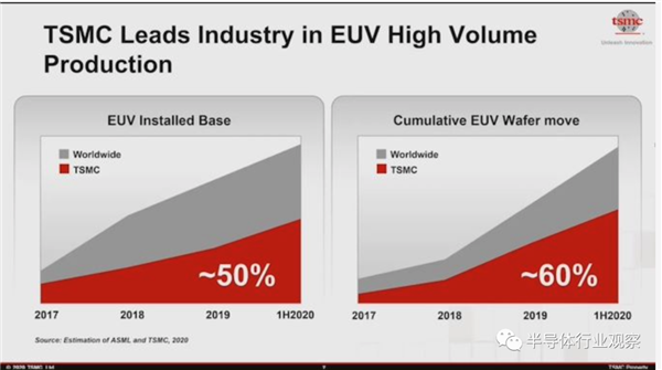 ̨г50%EUV̻ 60%Ĳ