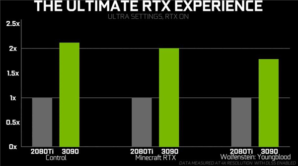 1.4򲻿 RTX 3090ԿܱRTX 2080 Ti100%