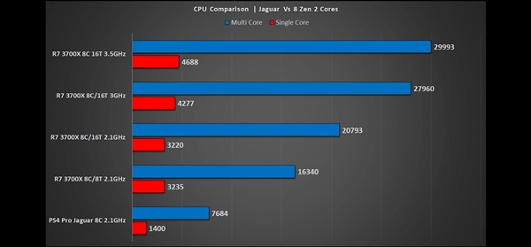 PS5ģԣ AMD 8Zen2 CPUΪPS44