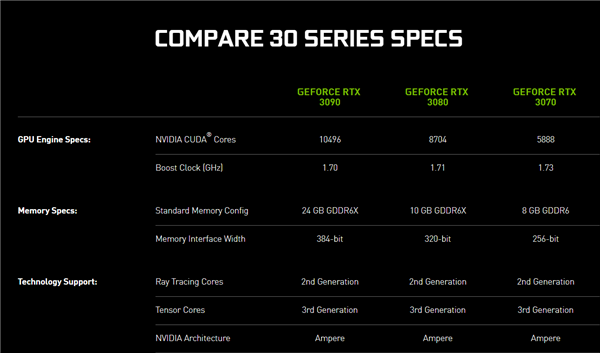 RTX 3080ԿΪֻ10GBڴ棿NVIDIAǼ