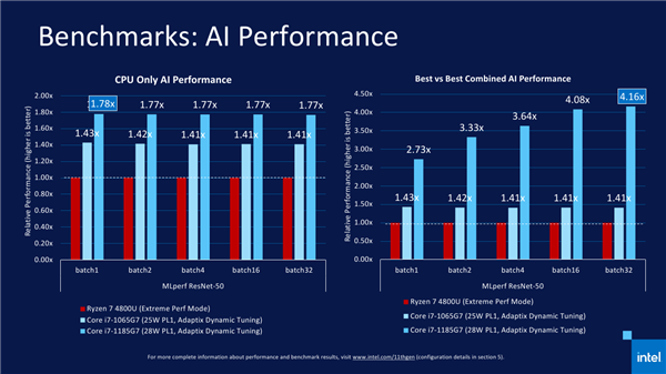 Intel 11ʽǰԾΧ