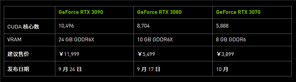 NVIDIA͸RTX 30ϵԿ ͹210ѩϷ