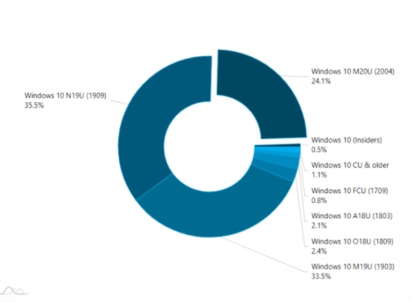 v19091903ܻӭȶWin10汾ռȾ33%